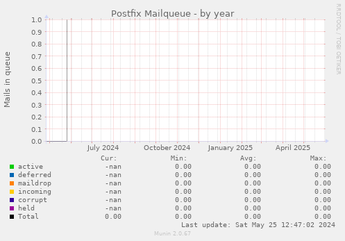 Postfix Mailqueue