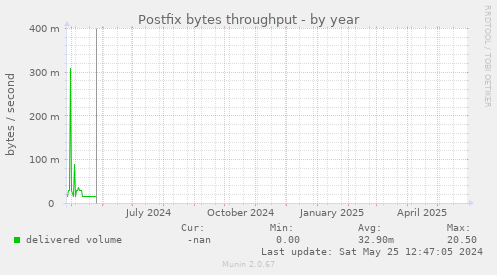 Postfix bytes throughput