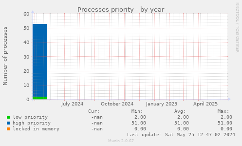 Processes priority