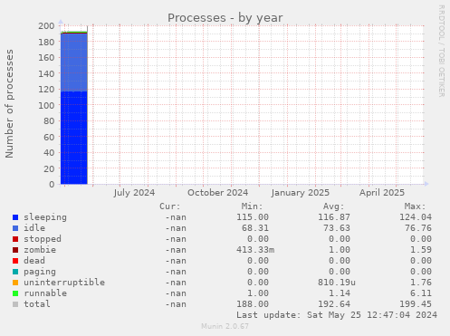Processes