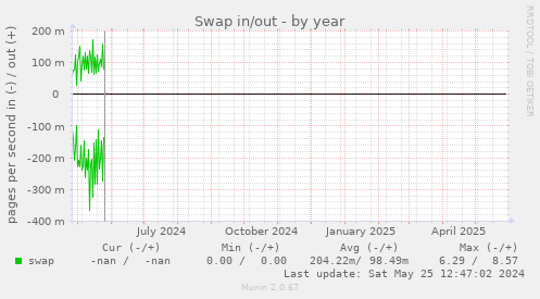 Swap in/out