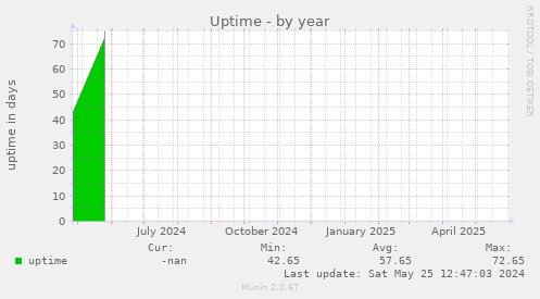 Uptime