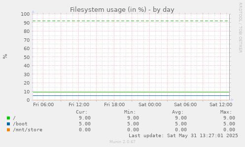 Filesystem usage (in %)
