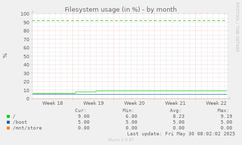 Filesystem usage (in %)