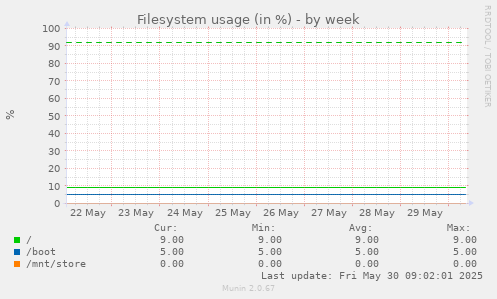 Filesystem usage (in %)