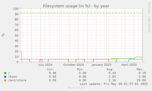 Filesystem usage (in %)