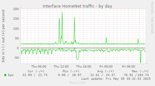 Interface HomeNet traffic