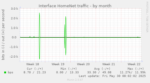Interface HomeNet traffic