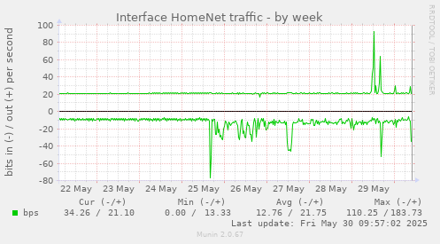 Interface HomeNet traffic