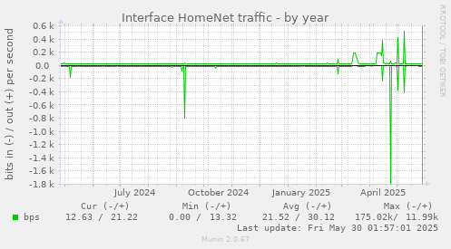Interface HomeNet traffic