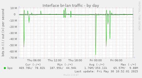Interface br-lan traffic