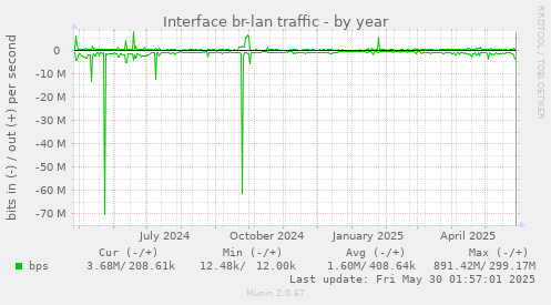 Interface br-lan traffic