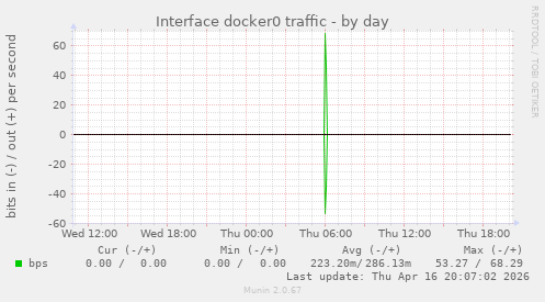 Interface docker0 traffic