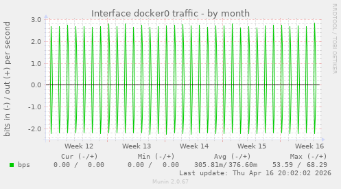Interface docker0 traffic
