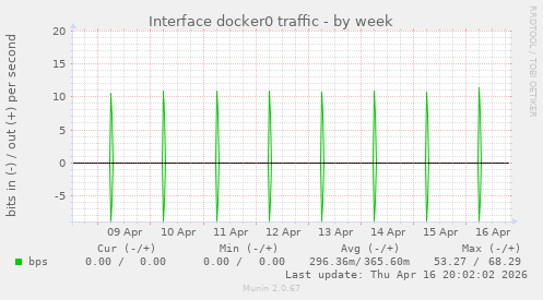 Interface docker0 traffic