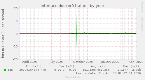 Interface docker0 traffic