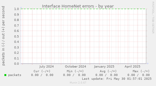 Interface HomeNet errors
