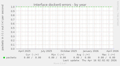 Interface docker0 errors