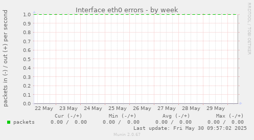 Interface eth0 errors