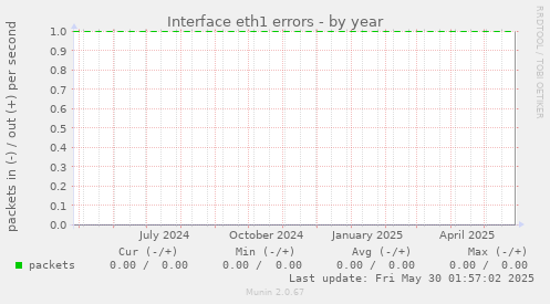 Interface eth1 errors