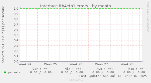 Interface ifb4eth1 errors