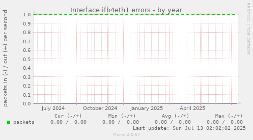 Interface ifb4eth1 errors