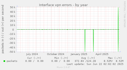 Interface vpn errors