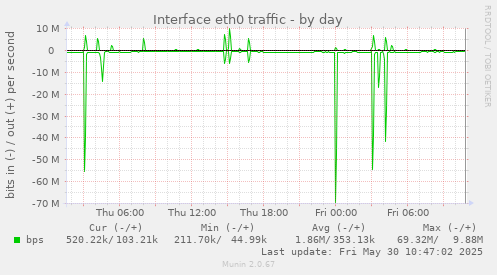 Interface eth0 traffic