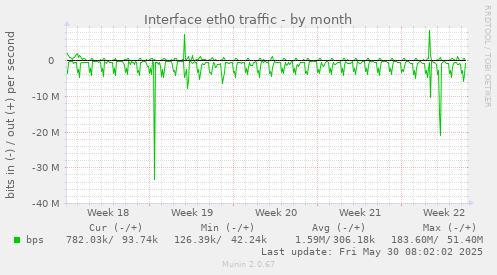 Interface eth0 traffic