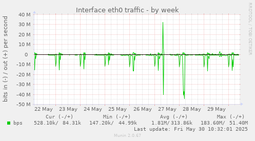 Interface eth0 traffic