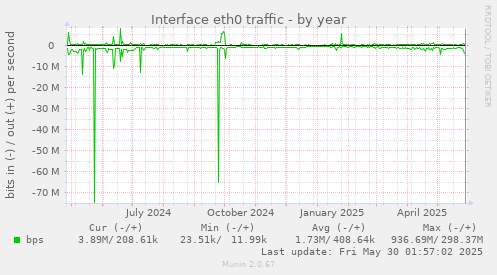 Interface eth0 traffic