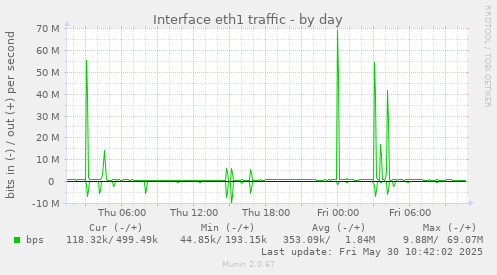 Interface eth1 traffic
