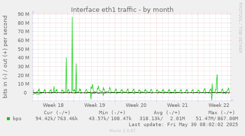 Interface eth1 traffic