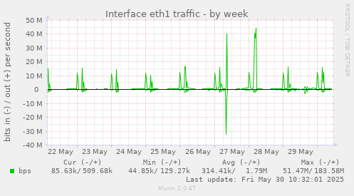 Interface eth1 traffic