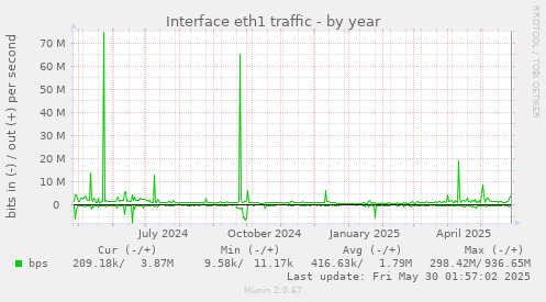 Interface eth1 traffic