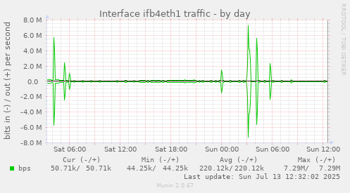 Interface ifb4eth1 traffic