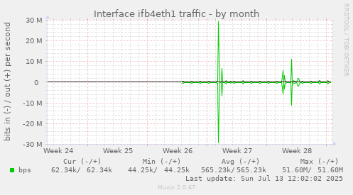 Interface ifb4eth1 traffic
