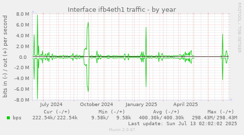 Interface ifb4eth1 traffic