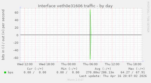 Interface veth0e31606 traffic