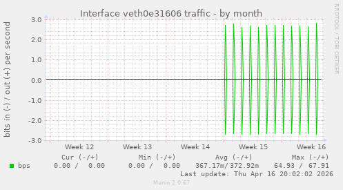 Interface veth0e31606 traffic
