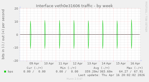 Interface veth0e31606 traffic