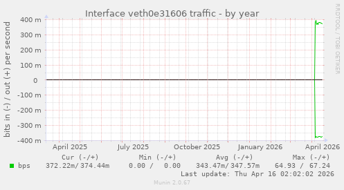 Interface veth0e31606 traffic