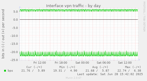 Interface vpn traffic