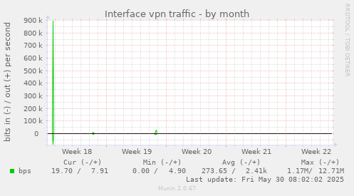 Interface vpn traffic