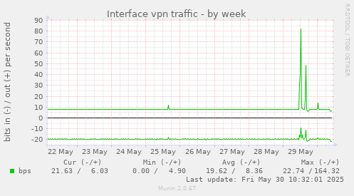Interface vpn traffic