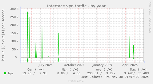 Interface vpn traffic