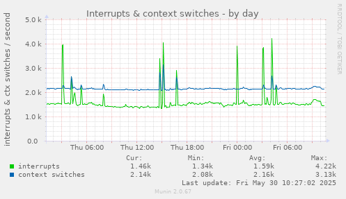 Interrupts & context switches
