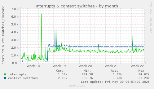 Interrupts & context switches