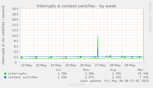 Interrupts & context switches