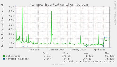 Interrupts & context switches